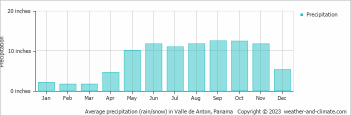 Average precipitation (rain/snow) in Valle de Anton, Panama   Copyright © 2023  weather-and-climate.com  