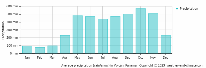 Average monthly rainfall, snow, precipitation in Volcán, 