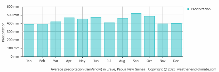 Average monthly rainfall, snow, precipitation in Erave, 