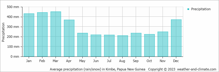Average monthly rainfall, snow, precipitation in Kimbe, Papua New Guinea