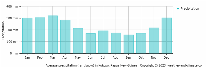 Average precipitation (rain/snow) in Rabaul, Papua New Guinea   Copyright © 2022  weather-and-climate.com  