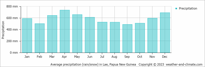 Average monthly rainfall, snow, precipitation in Lae, Papua New Guinea