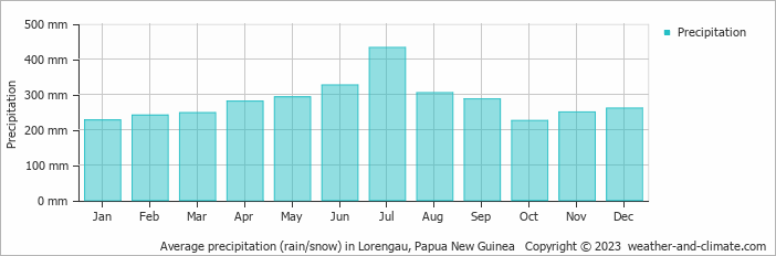 Average monthly rainfall, snow, precipitation in Lorengau, Papua New Guinea