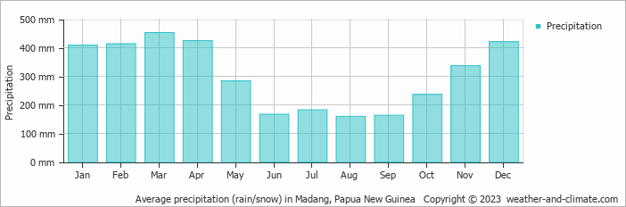 Average monthly rainfall, snow, precipitation in Madang, 