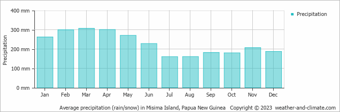 Average monthly rainfall, snow, precipitation in Misima Island, 
