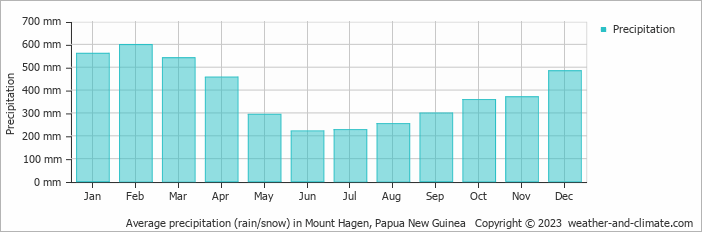 Average precipitation (rain/snow) in Erave, Papua New Guinea   Copyright © 2023  weather-and-climate.com  