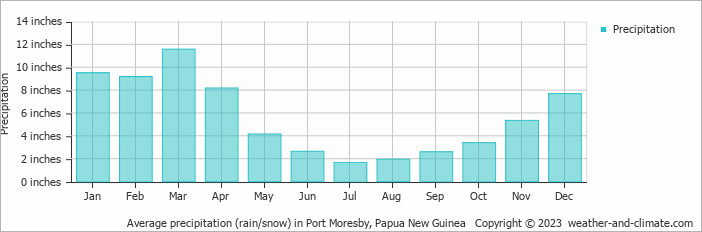 Average precipitation (rain/snow) in Port Moresby, Papua New Guinea   Copyright © 2023  weather-and-climate.com  