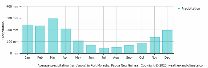 Average precipitation (rain/snow) in Port Moresby, Papua New Guinea   Copyright © 2023  weather-and-climate.com  