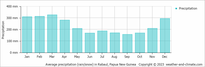 Average monthly rainfall, snow, precipitation in Rabaul, Papua New Guinea