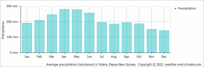 Average monthly rainfall, snow, precipitation in Sideia, Papua New Guinea