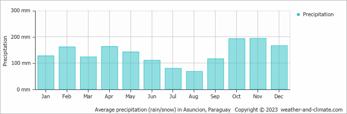 Average monthly rainfall, snow, precipitation in Asuncion, Paraguay