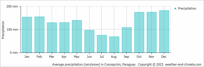 Average monthly rainfall, snow, precipitation in Concepción, 