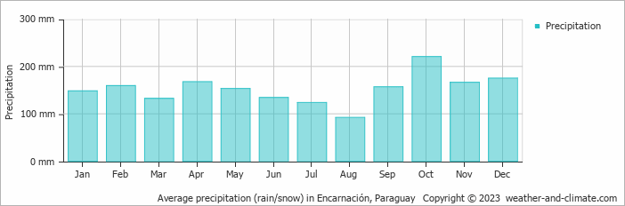 Average monthly rainfall, snow, precipitation in Encarnación, Paraguay