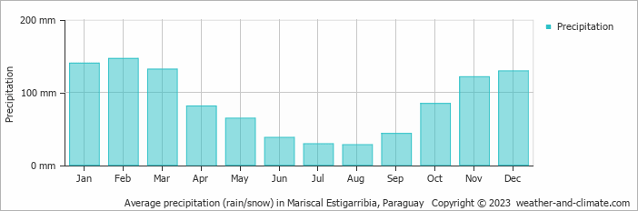 Average monthly rainfall, snow, precipitation in Mariscal Estigarribia, 