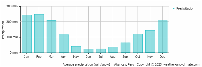 Average monthly rainfall, snow, precipitation in Abancay, Peru