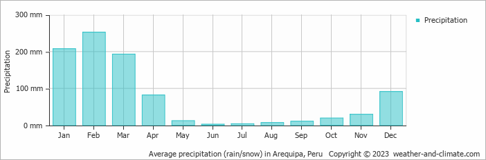 Average monthly rainfall, snow, precipitation in Arequipa, Peru