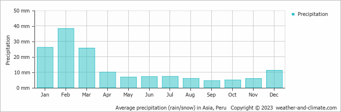 Average monthly rainfall, snow, precipitation in Asia, Peru