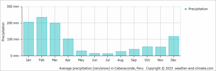 Average monthly rainfall, snow, precipitation in Cabanaconde, 