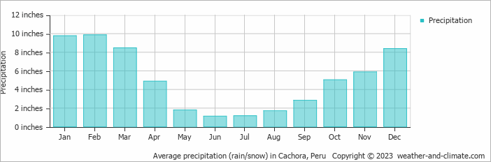 Average precipitation (rain/snow) in Andahuaylas, Peru   Copyright © 2023  weather-and-climate.com  
