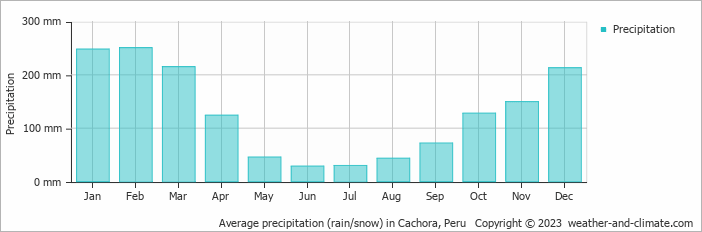 Average precipitation (rain/snow) in Andahuaylas, Peru   Copyright © 2022  weather-and-climate.com  