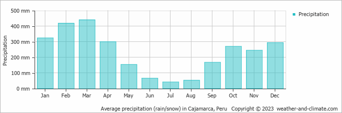 Average monthly rainfall, snow, precipitation in Cajamarca, Peru