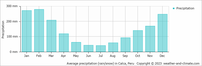 Average monthly rainfall, snow, precipitation in Calca, Peru