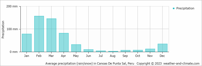 Average monthly rainfall, snow, precipitation in Canoas De Punta Sal, 