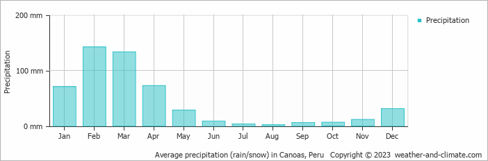 Average monthly rainfall, snow, precipitation in Canoas, Peru