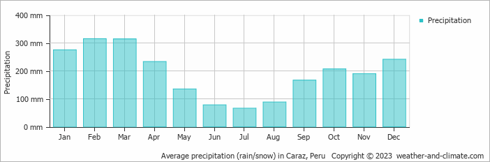 Average monthly rainfall, snow, precipitation in Caraz, Peru