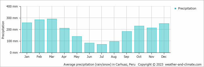 Average monthly rainfall, snow, precipitation in Carhuaz, Peru