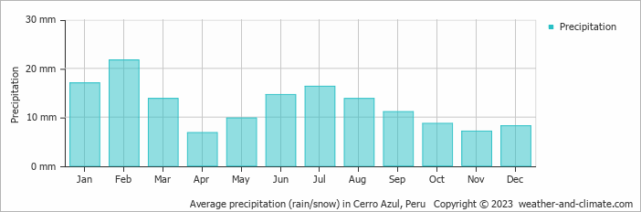 Average monthly rainfall, snow, precipitation in Cerro Azul, Peru