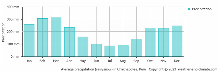 Average monthly rainfall, snow, precipitation in Chachapoyas, Peru