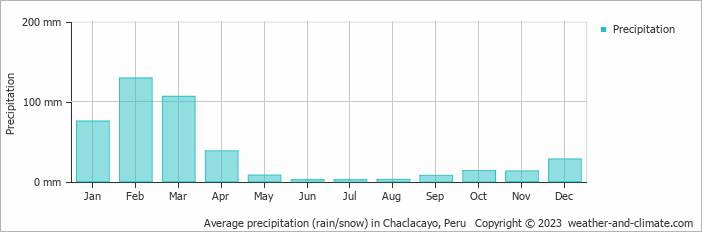 Average monthly rainfall, snow, precipitation in Chaclacayo, Peru