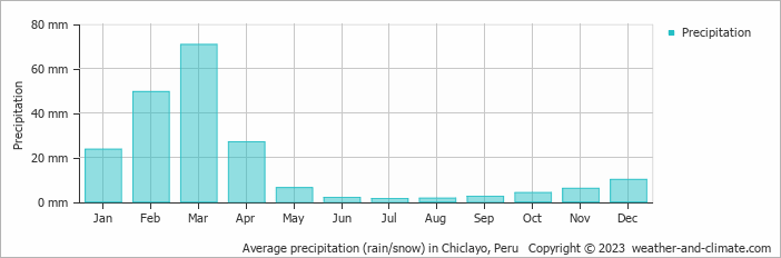 Average monthly rainfall, snow, precipitation in Chiclayo, 