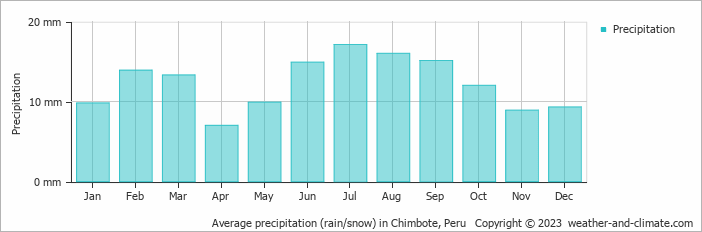 Average precipitation (rain/snow) in Chimbote, Peru   Copyright © 2023  weather-and-climate.com  