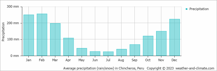 Average monthly rainfall, snow, precipitation in Chincheros, Peru