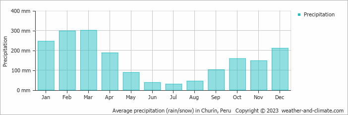 Average monthly rainfall, snow, precipitation in Churín, Peru