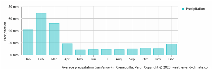 Average monthly rainfall, snow, precipitation in Cieneguilla, Peru