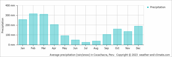Average monthly rainfall, snow, precipitation in Cocachacra, 