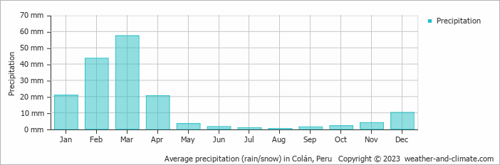 Average monthly rainfall, snow, precipitation in Colán, Peru