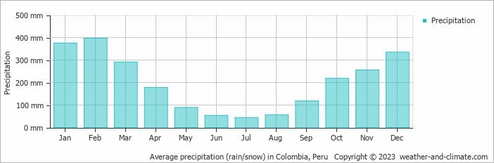 Average monthly rainfall, snow, precipitation in Colombia, Peru