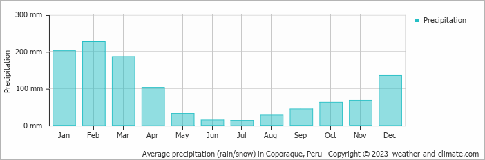 Average monthly rainfall, snow, precipitation in Coporaque, Peru