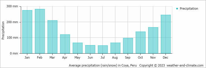Average monthly rainfall, snow, precipitation in Coya, Peru