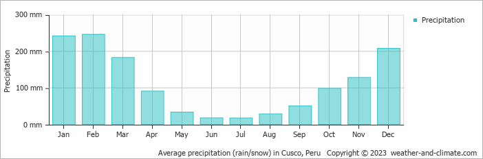 Average precipitation (rain/snow) in Cusco, Peru