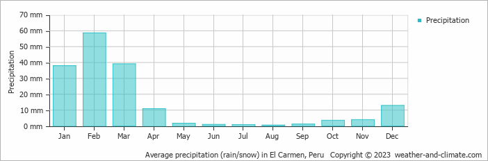Average monthly rainfall, snow, precipitation in El Carmen, Peru