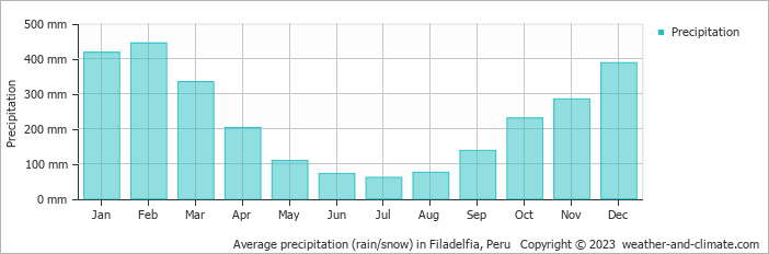 Average monthly rainfall, snow, precipitation in Filadelfia, 