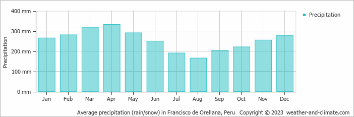 Average monthly rainfall, snow, precipitation in Francisco de Orellana, Peru