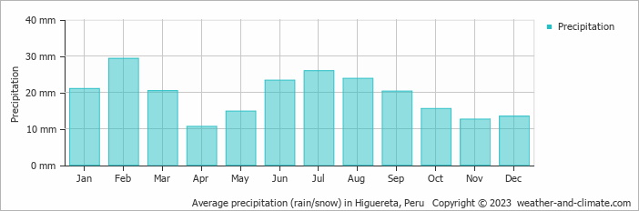 Average monthly rainfall, snow, precipitation in Higuereta, Peru