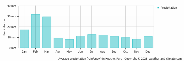 Average monthly rainfall, snow, precipitation in Huacho, Peru