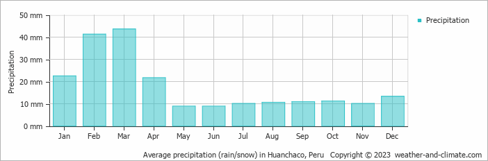 Average monthly rainfall, snow, precipitation in Huanchaco, 